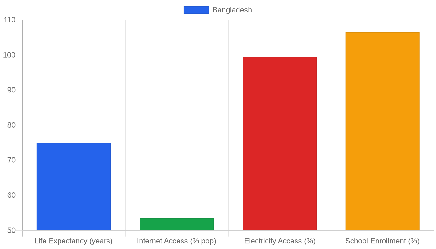 Bangladesh — Quality of Life Indicators