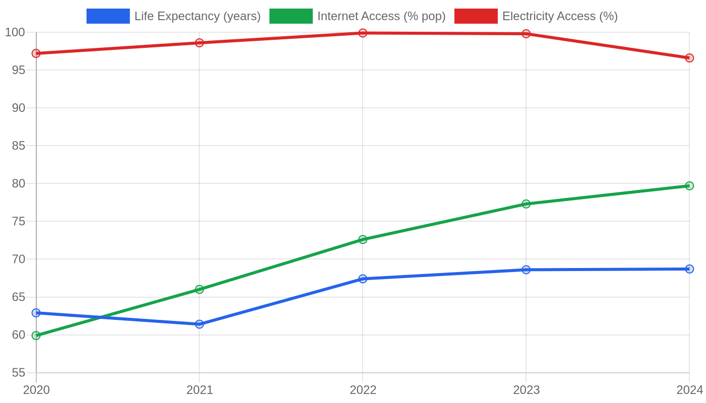 Bolivia — Quality of Life Indicators