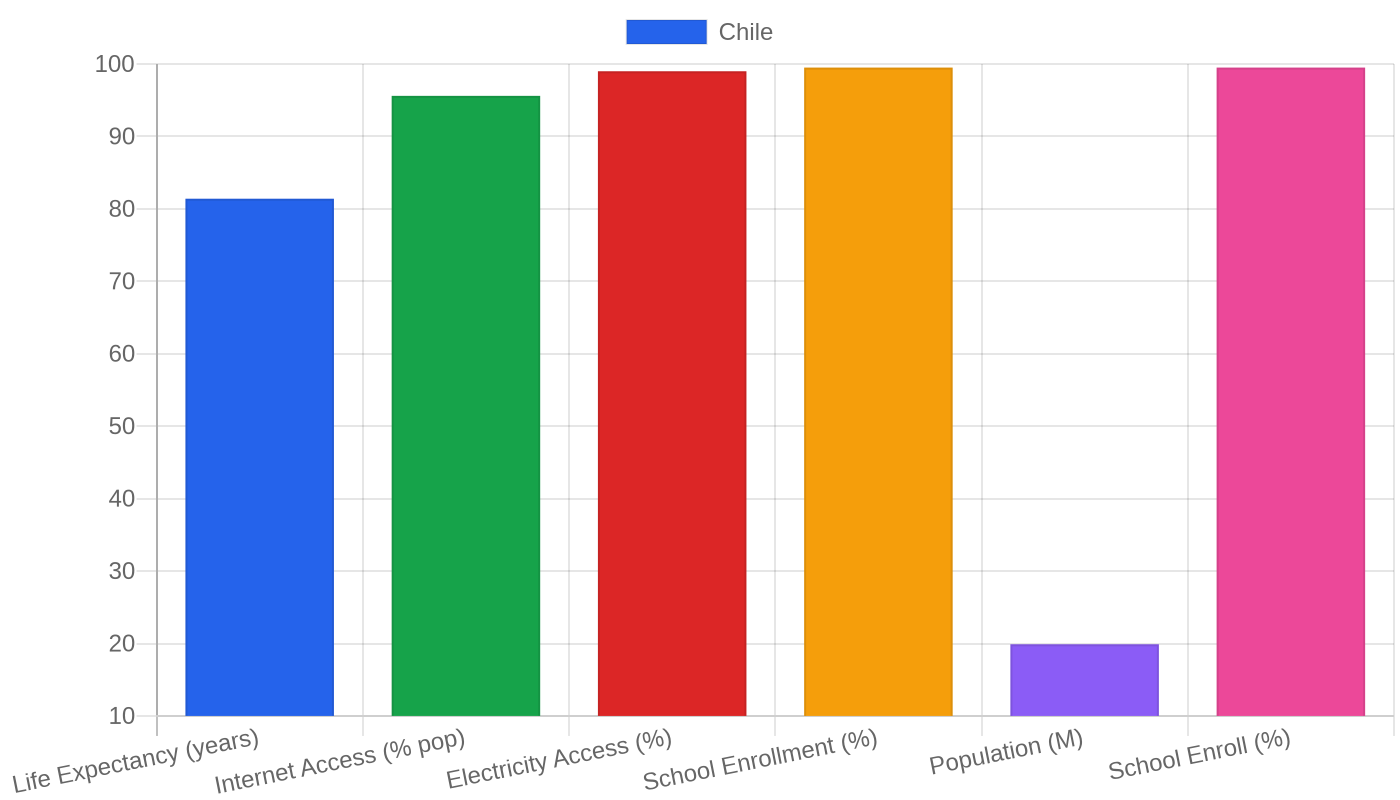 Chile — Quality of Life Indicators