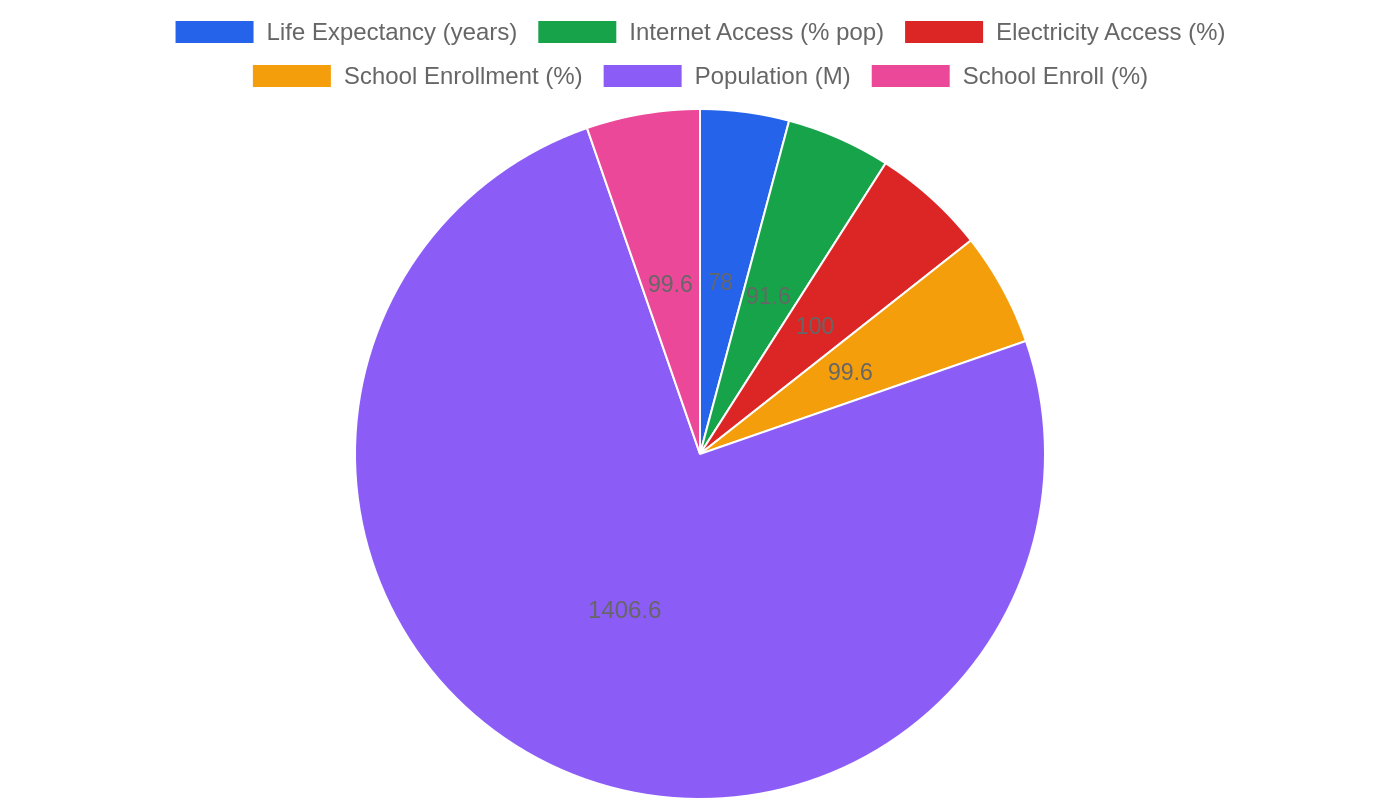 China — Quality of Life Indicators