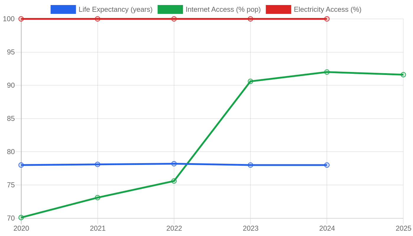 China — Quality of Life Indicators