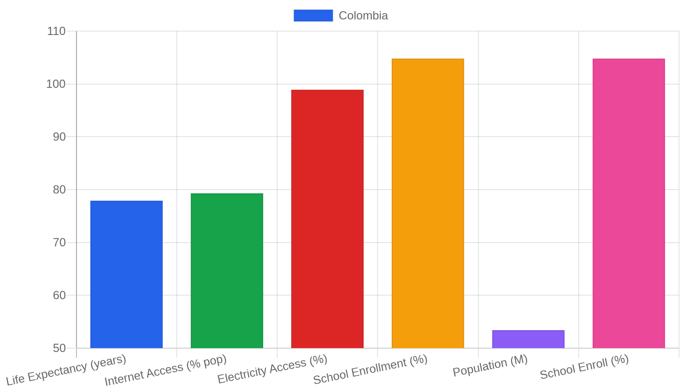 Colombia — Quality of Life Indicators