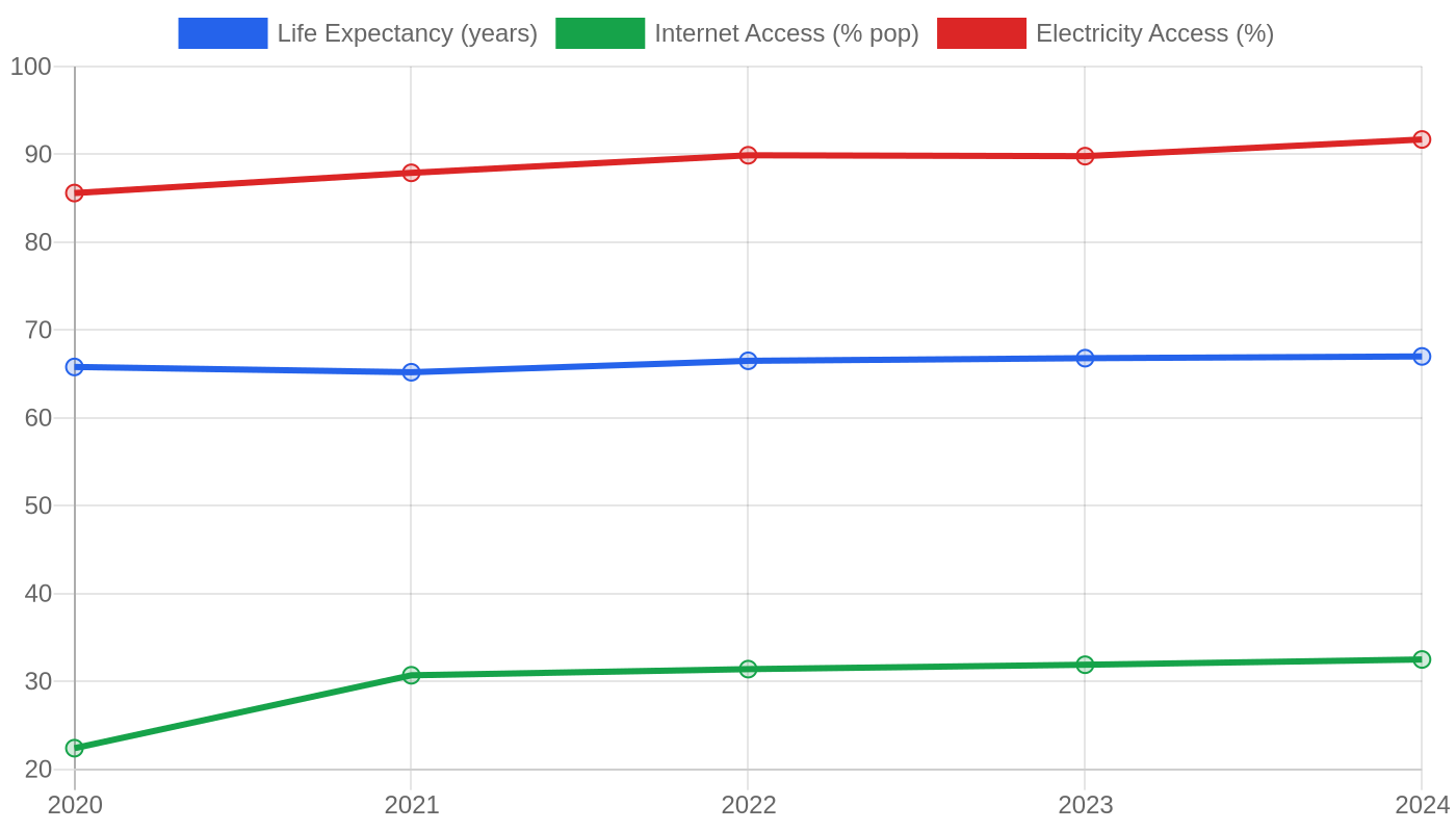 Comoros — Quality of Life Indicators