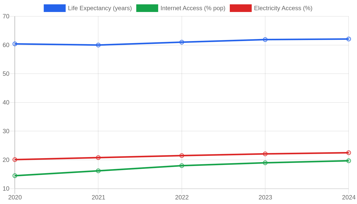 DR Congo — Quality of Life Indicators