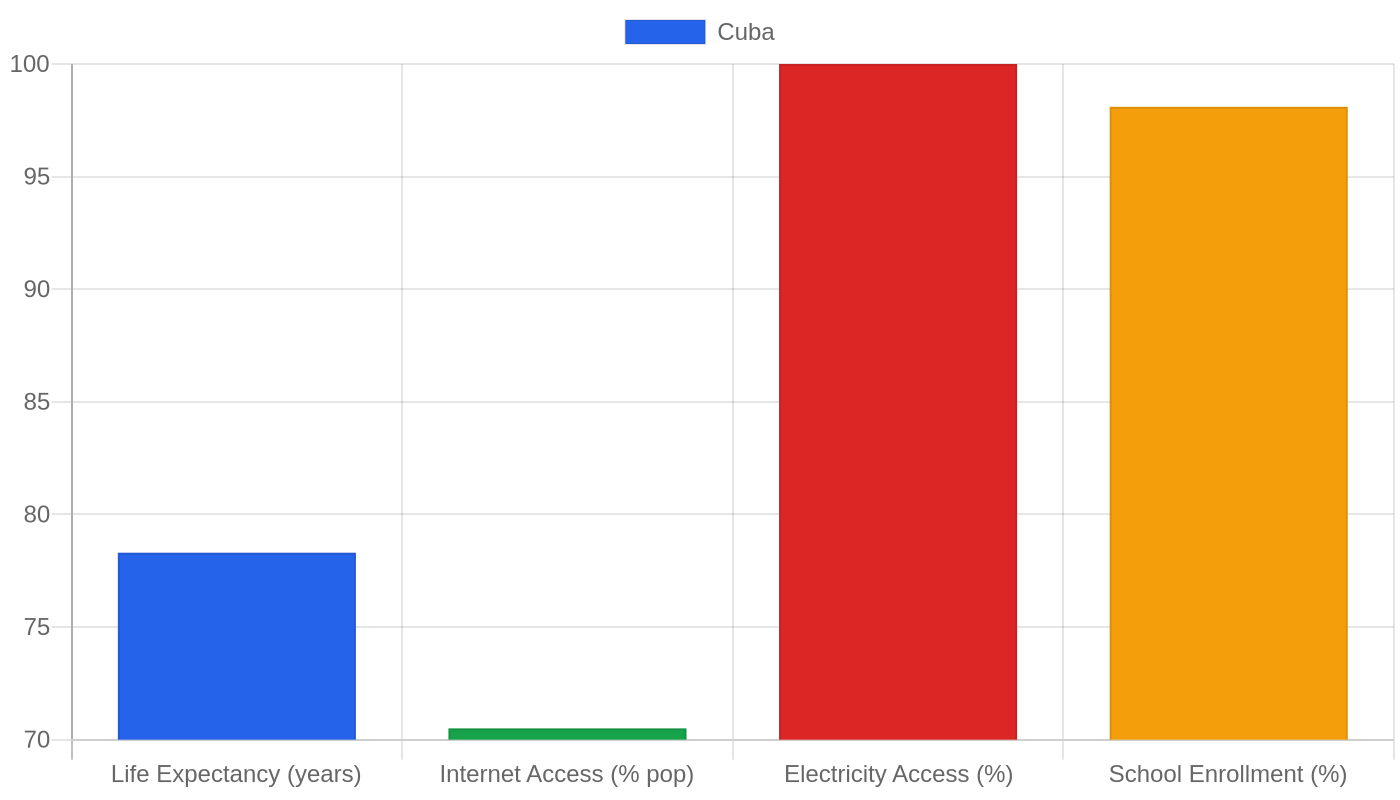 Cuba — Quality of Life Indicators