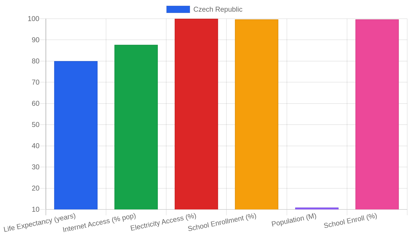 Czech Republic — Quality of Life Indicators