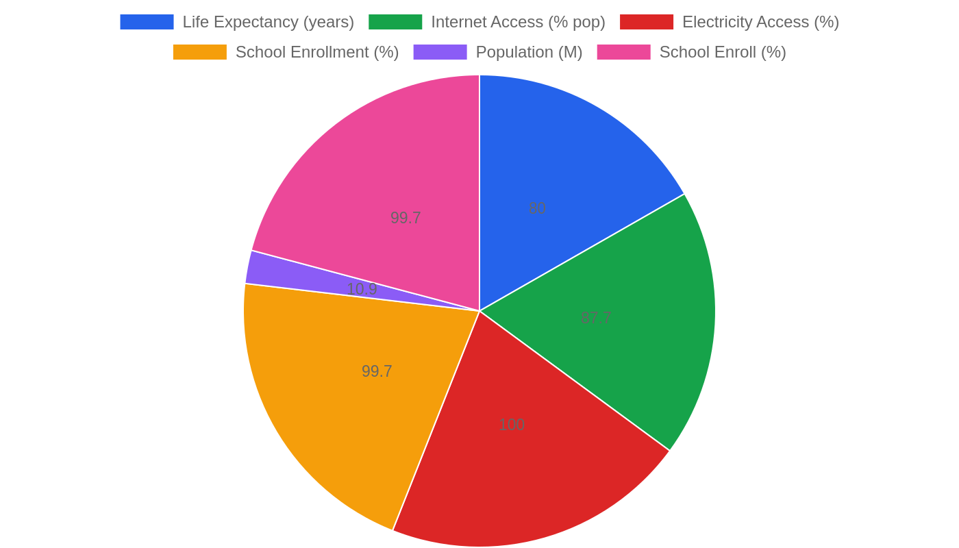 Czech Republic — Quality of Life Indicators