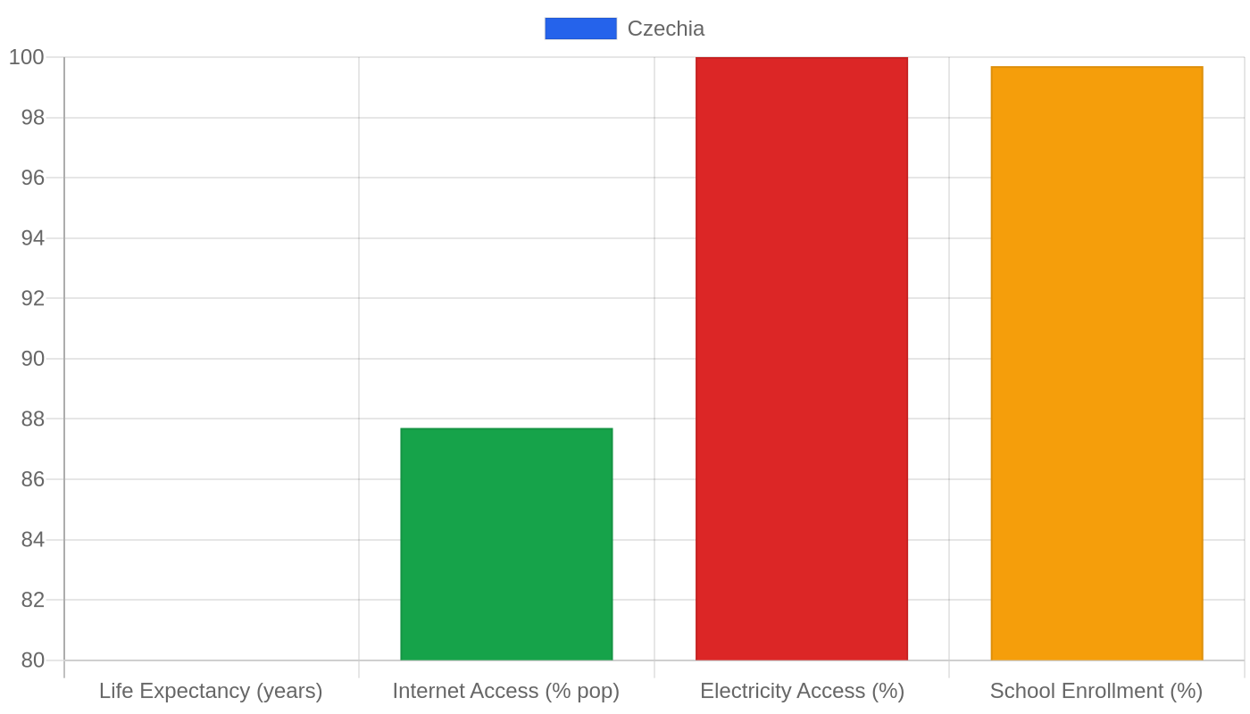 Czechia — Quality of Life Indicators