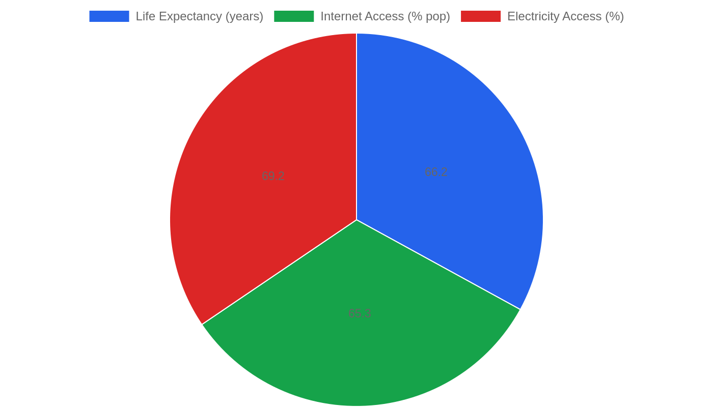 Djibouti — Quality of Life Indicators