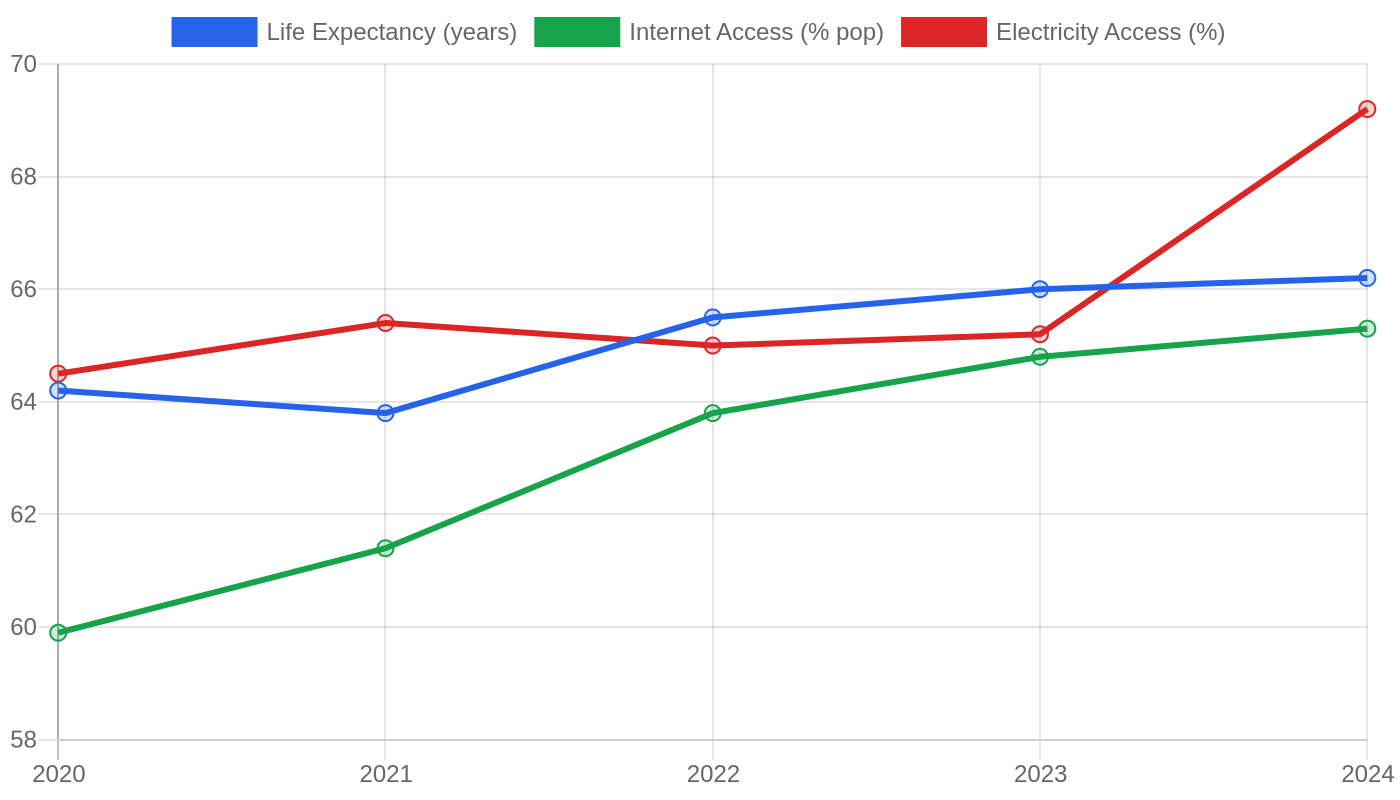Djibouti — Quality of Life Indicators