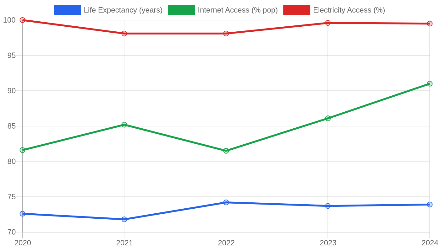 Dominican Republic — Quality of Life Indicators