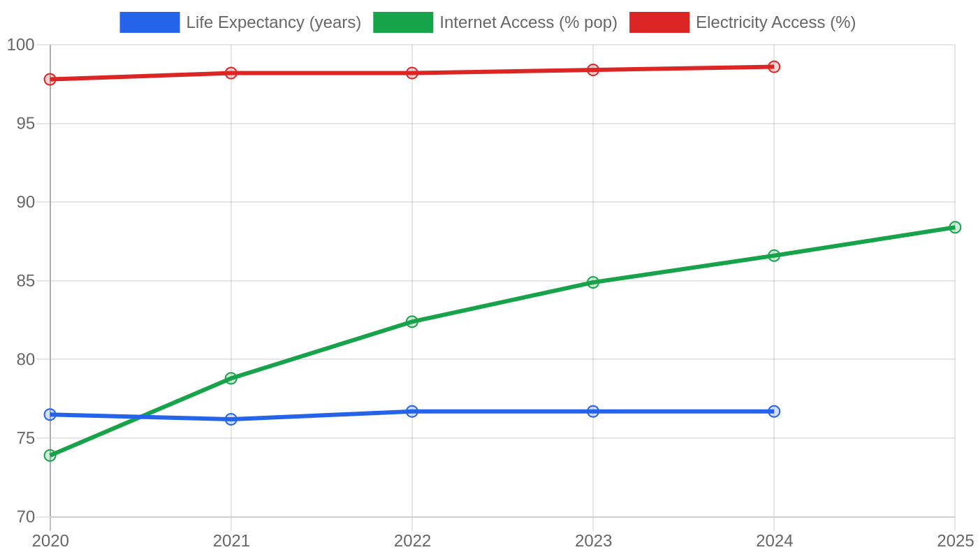East Timor — Quality of Life Indicators