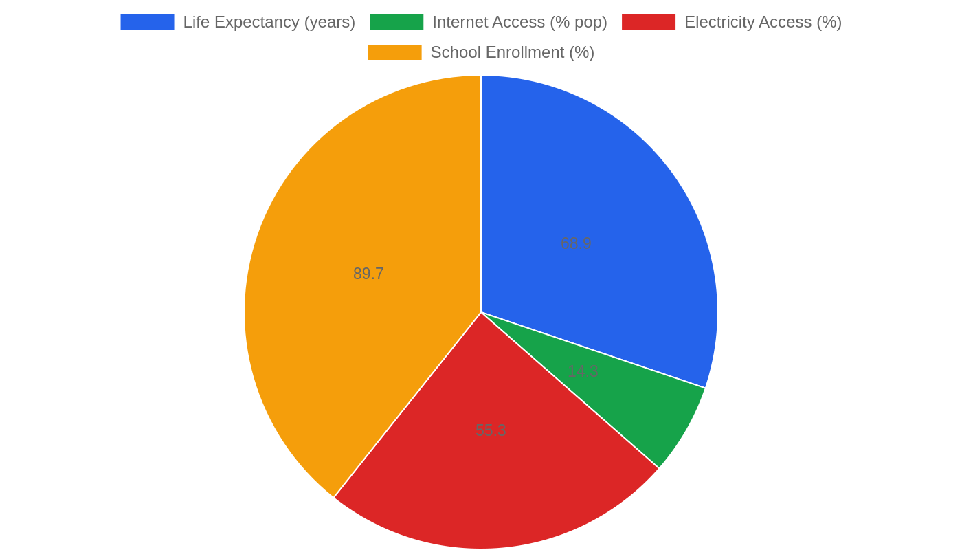 Eritrea — Quality of Life Indicators