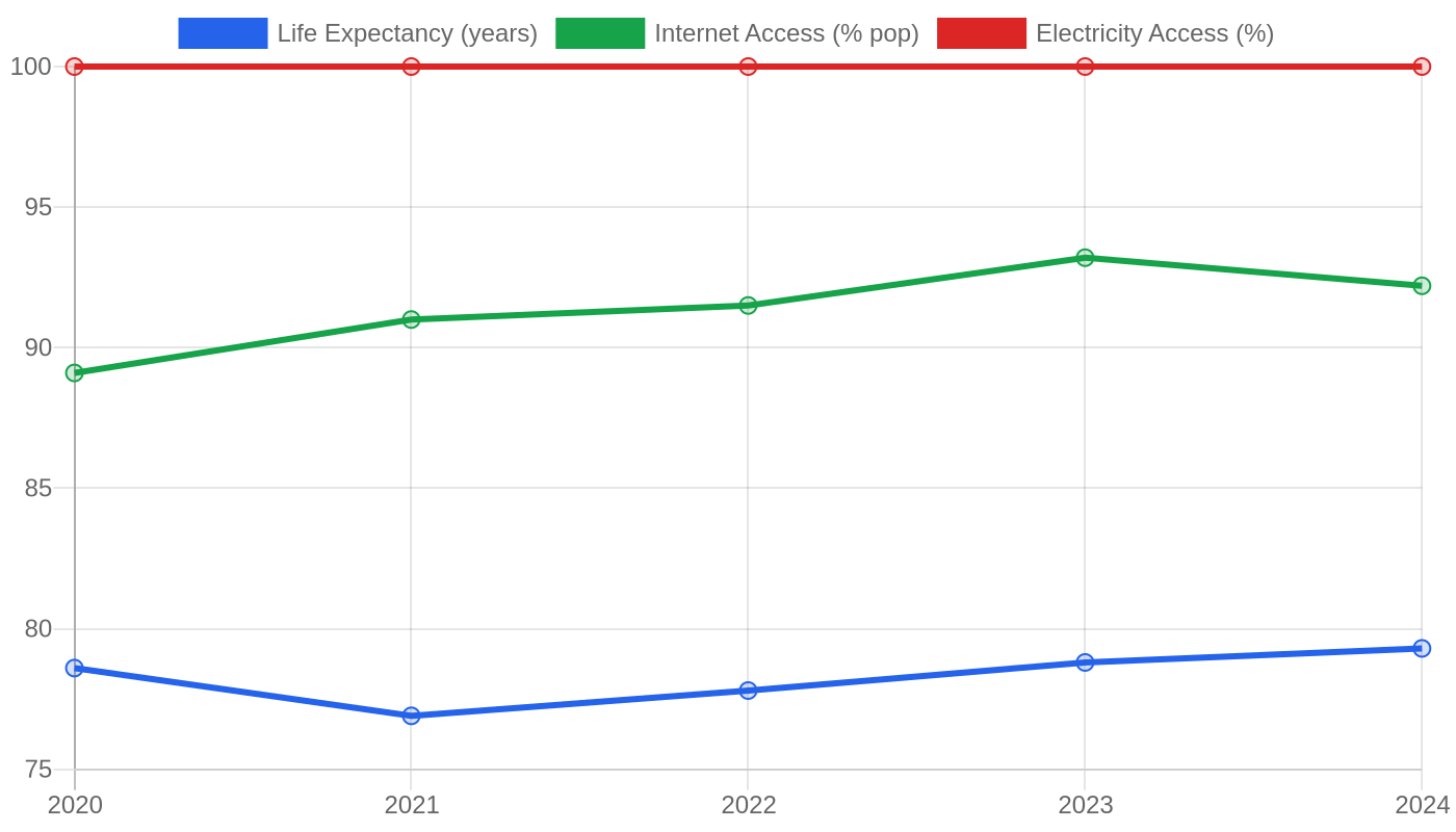 Estonia — Quality of Life Indicators