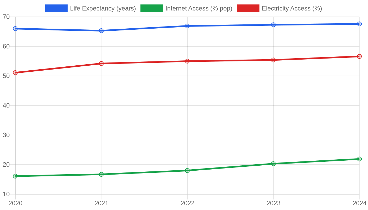 Ethiopia — Quality of Life Indicators
