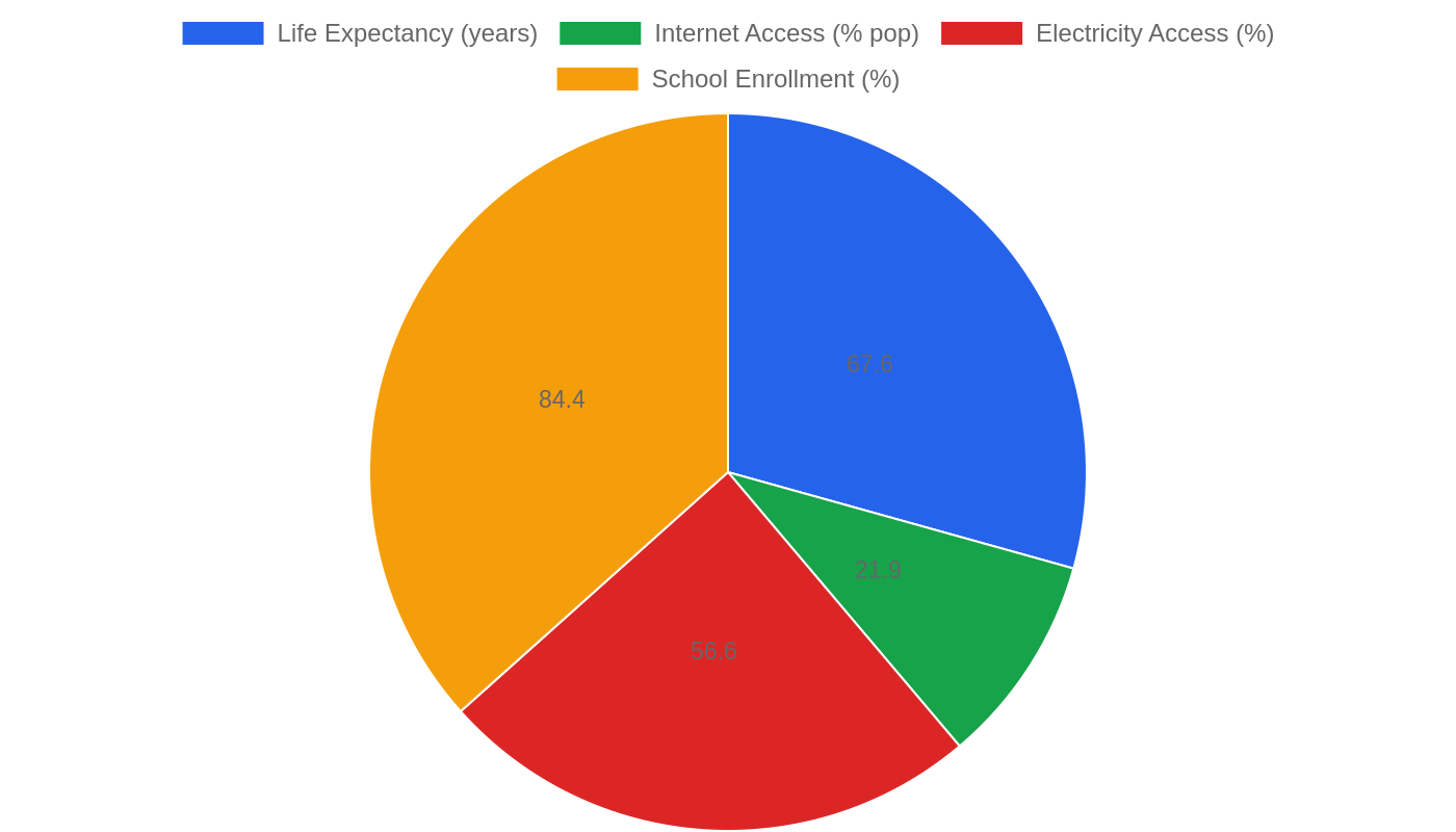 Ethiopia — Quality of Life Indicators