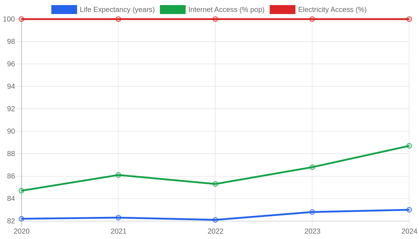 France — Quality of Life Indicators