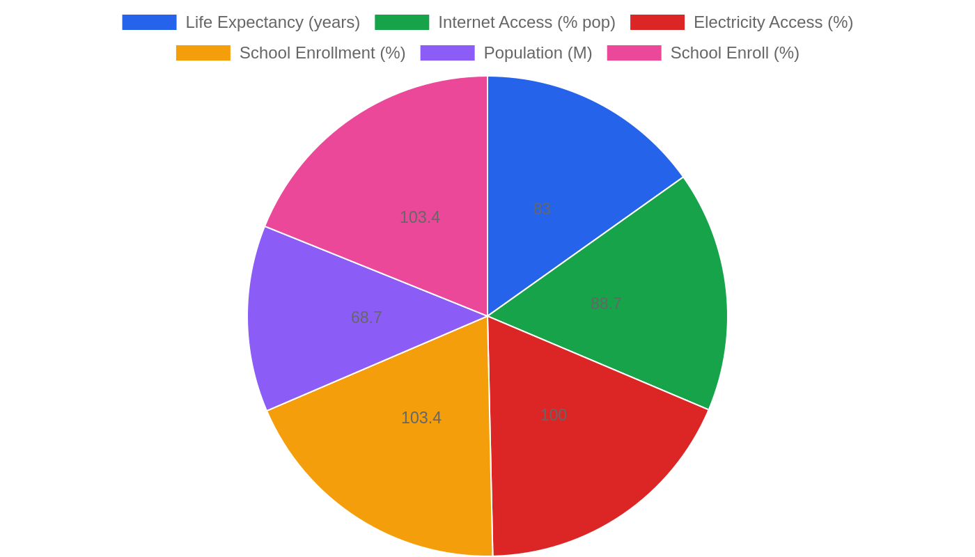 France — Quality of Life Indicators
