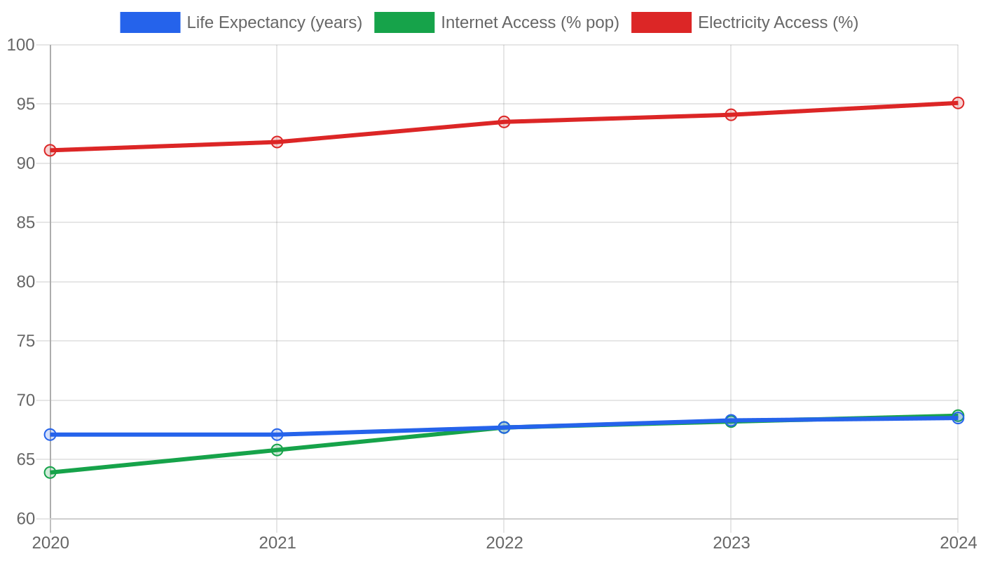 Gabon — Quality of Life Indicators