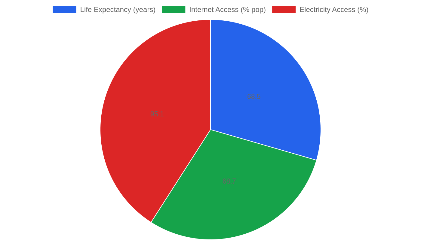 Gabon — Quality of Life Indicators