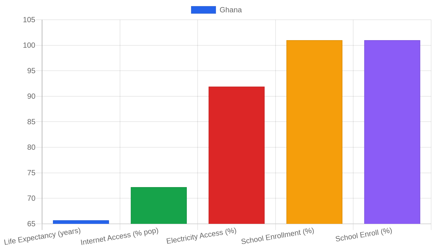 Ghana — Quality of Life Indicators