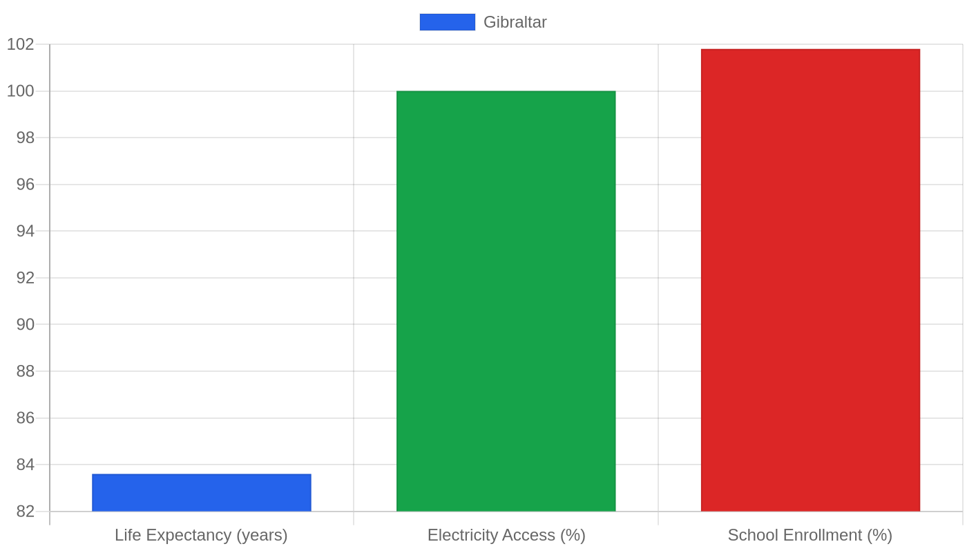Gibraltar — Quality of Life Indicators