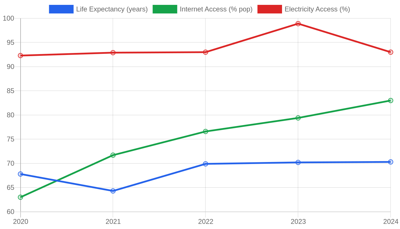 Guyana — Quality of Life Indicators