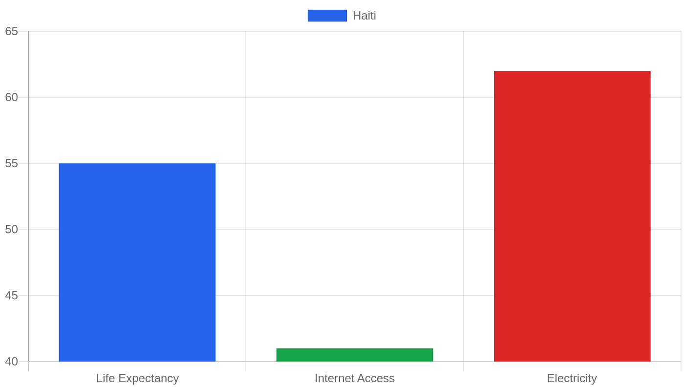 Haiti — Quality of Life Indicators