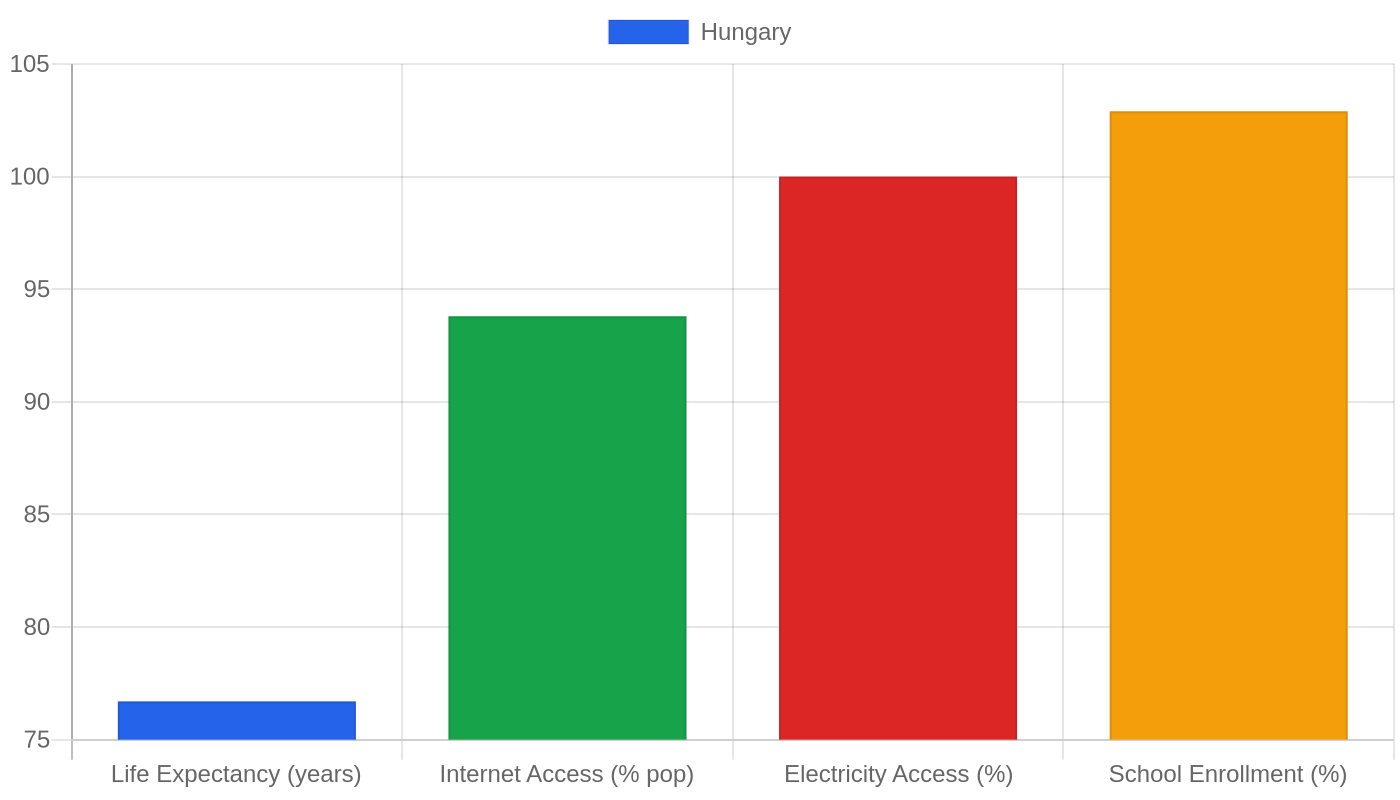 Hungary — Quality of Life Indicators
