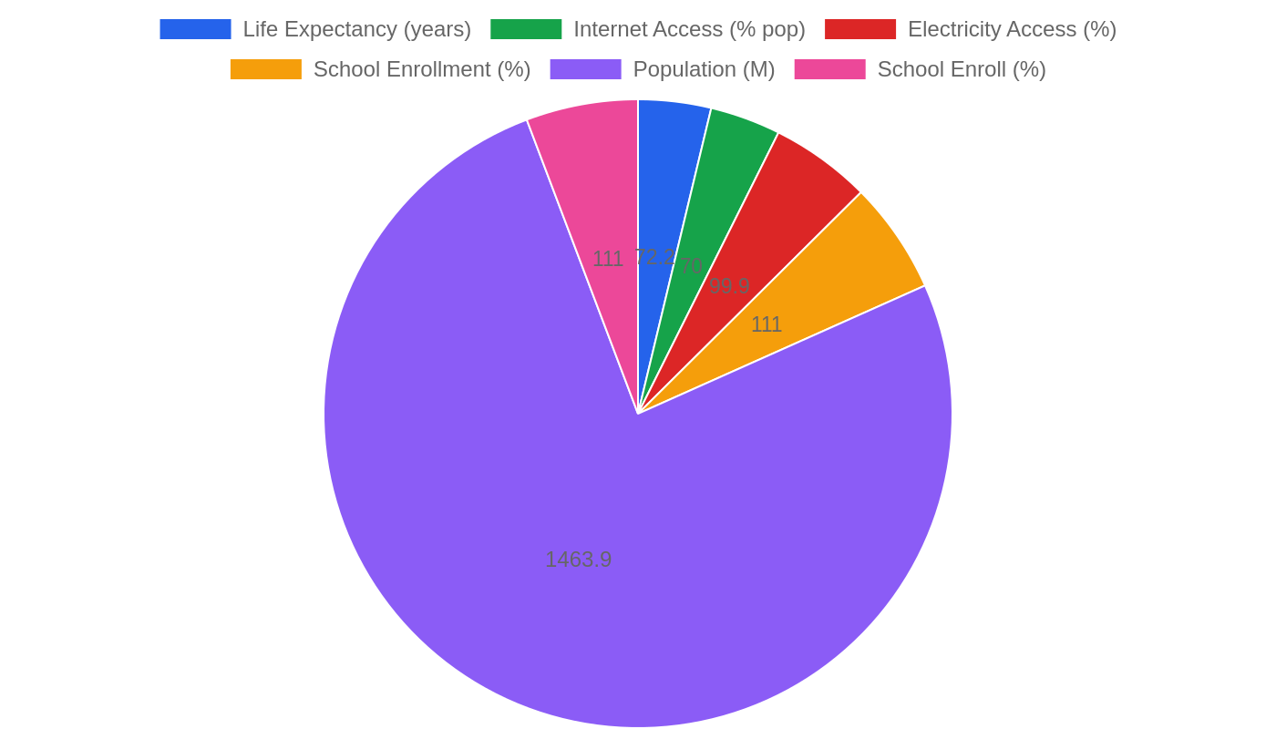 India — Quality of Life Indicators