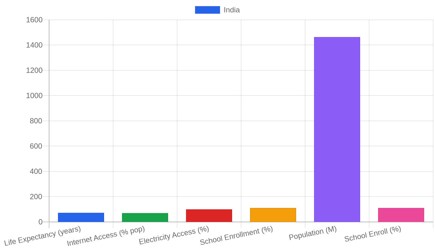 India — Quality of Life Indicators