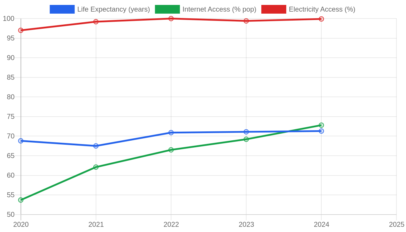 Indonesia — Quality of Life Indicators