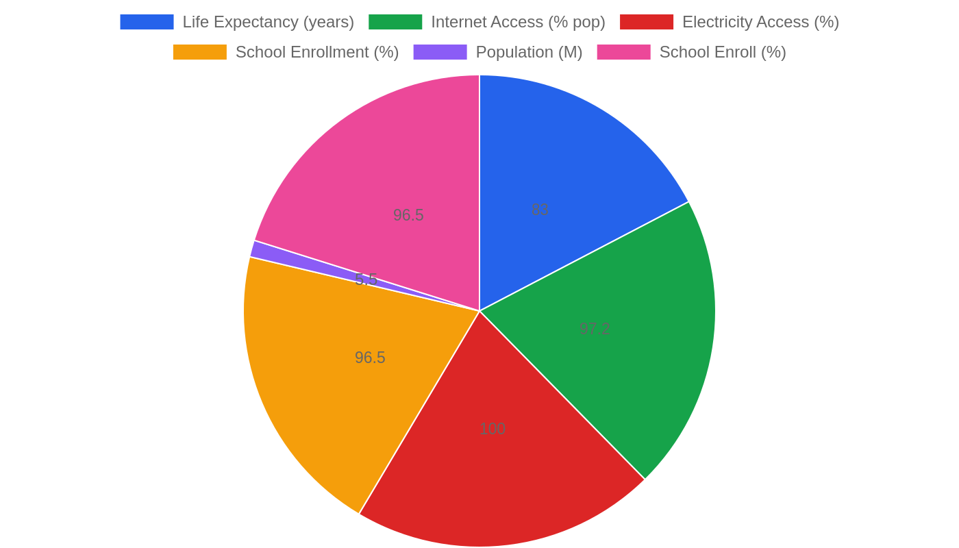 Ireland — Quality of Life Indicators