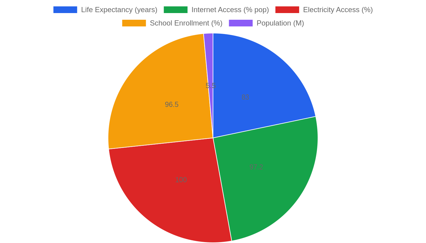 Ireland — Quality of Life Indicators