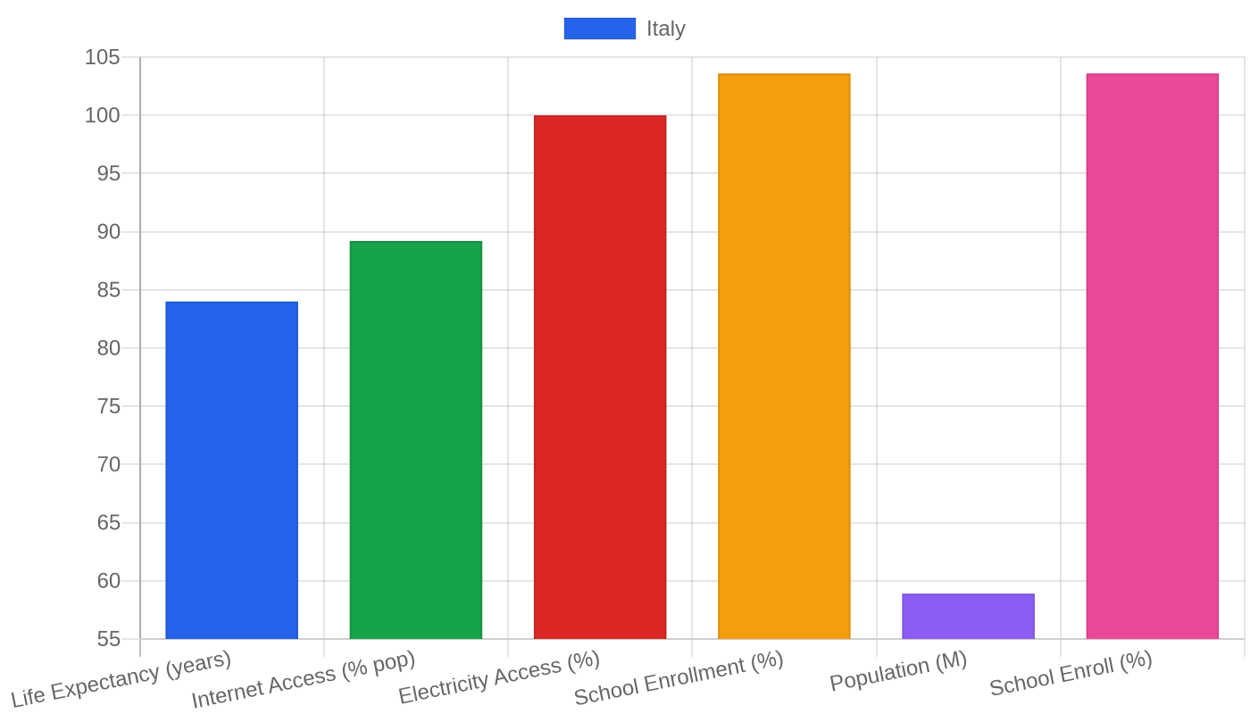 Italy — Quality of Life Indicators