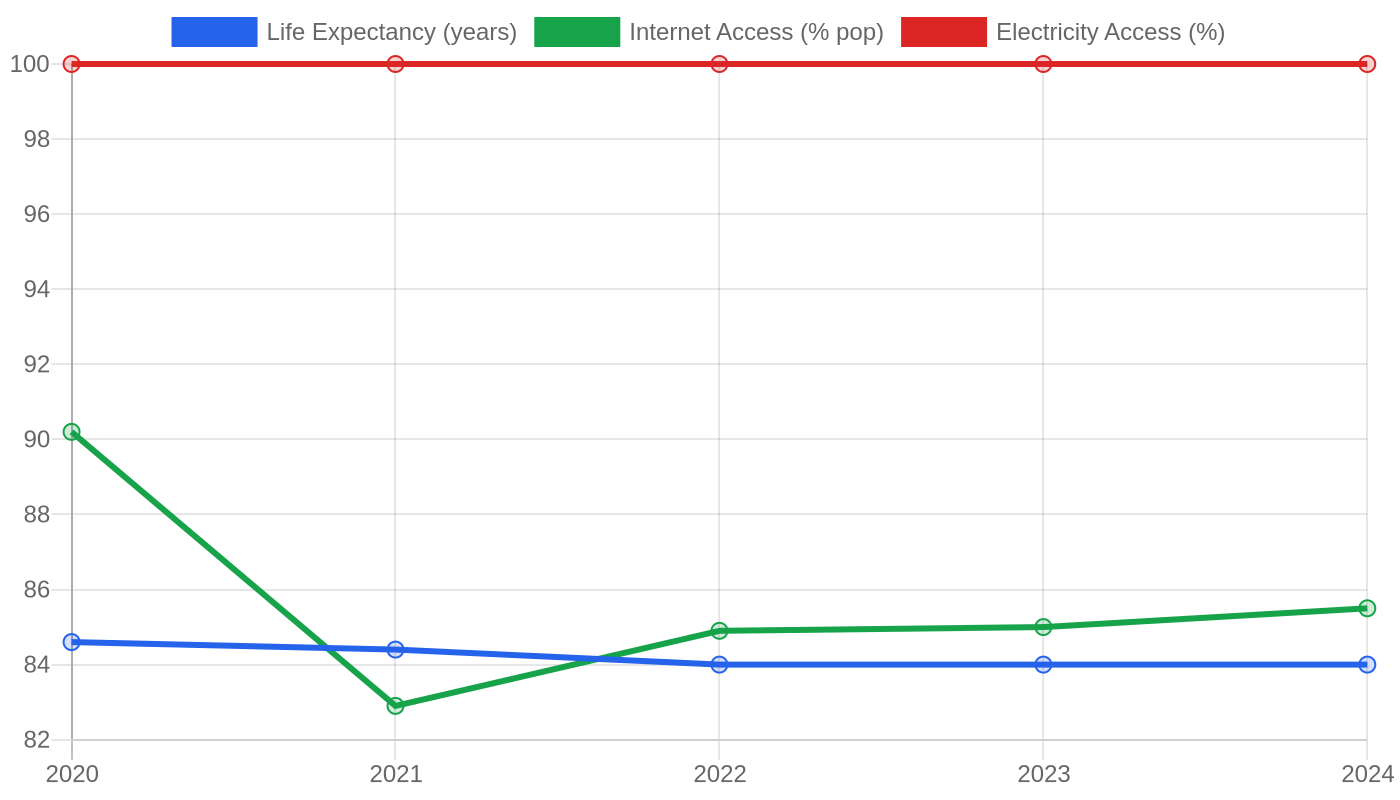 Japan — Quality of Life Indicators