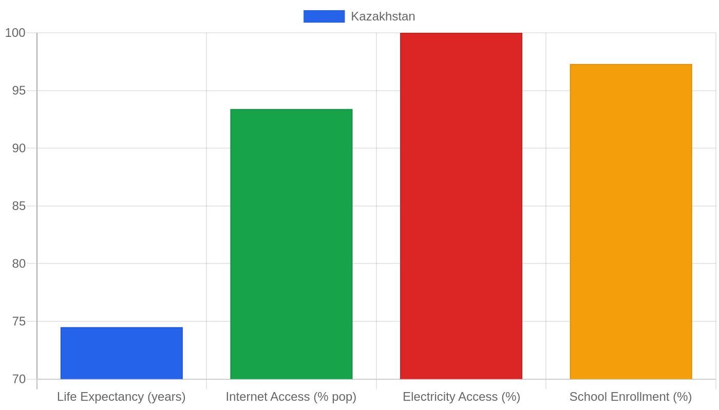 Kazakhstan — Quality of Life Indicators