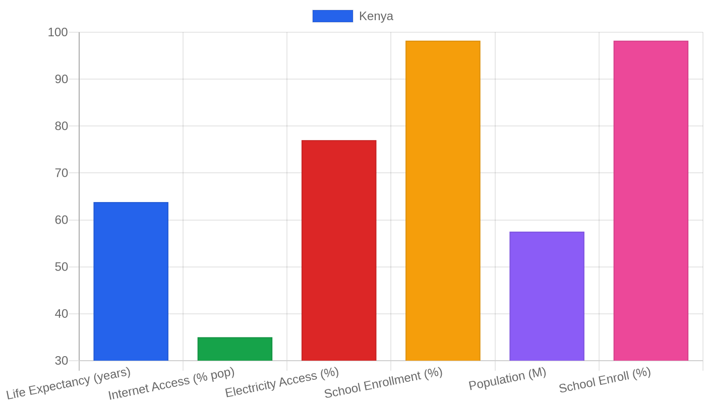 Kenya — Quality of Life Indicators