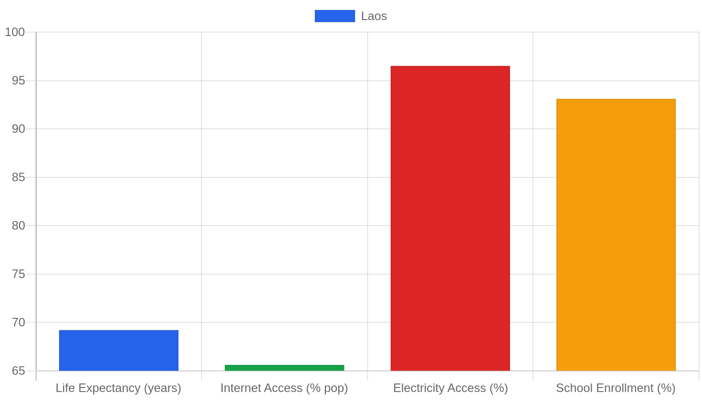 Laos — Quality of Life Indicators
