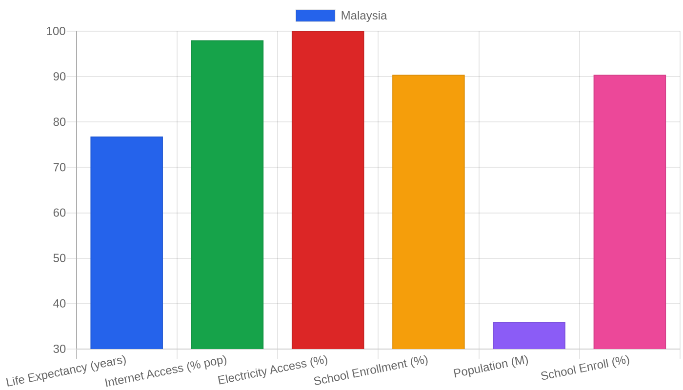 Malaysia — Quality of Life Indicators
