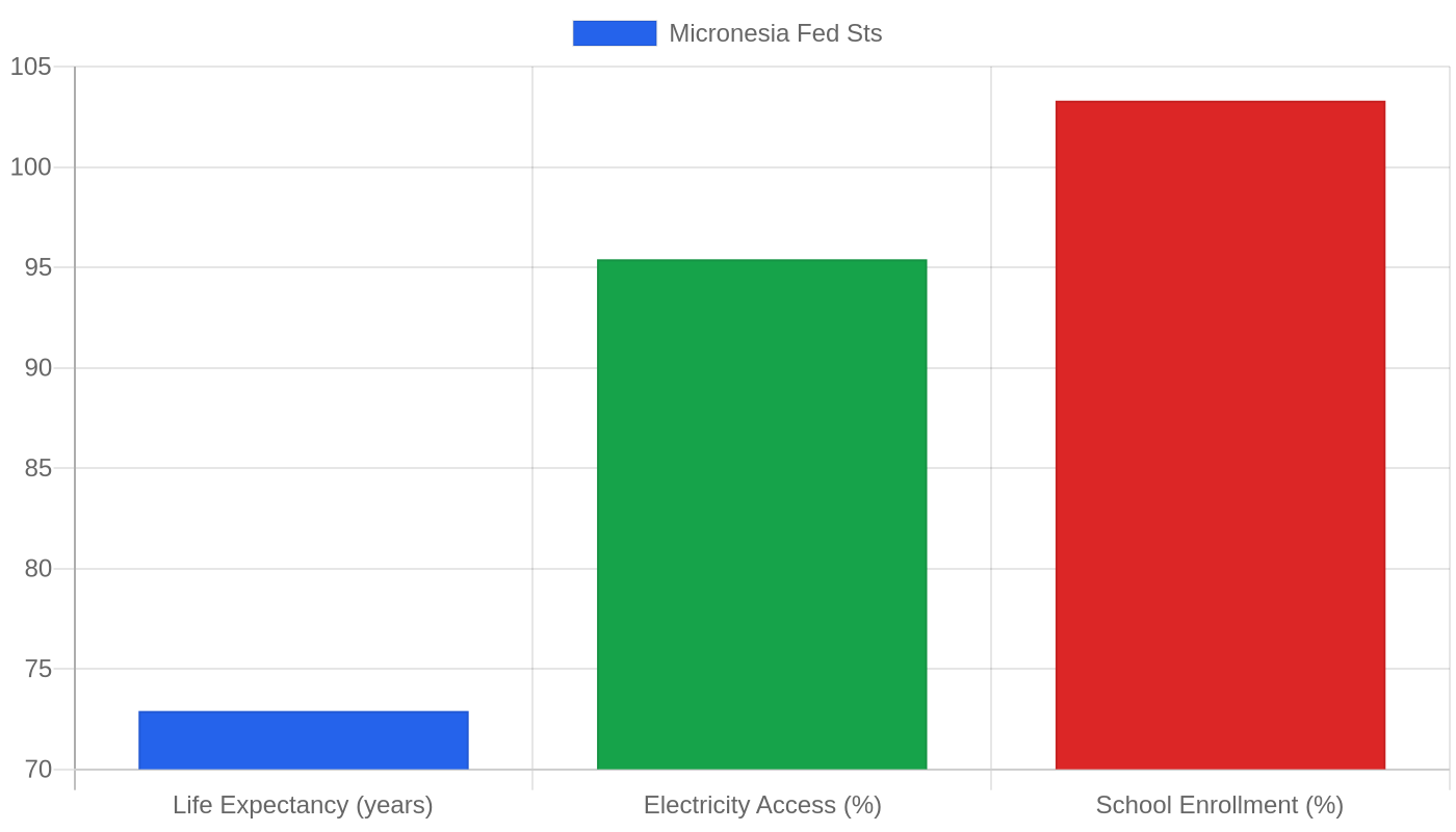 Micronesia Fed Sts — Quality of Life Indicators