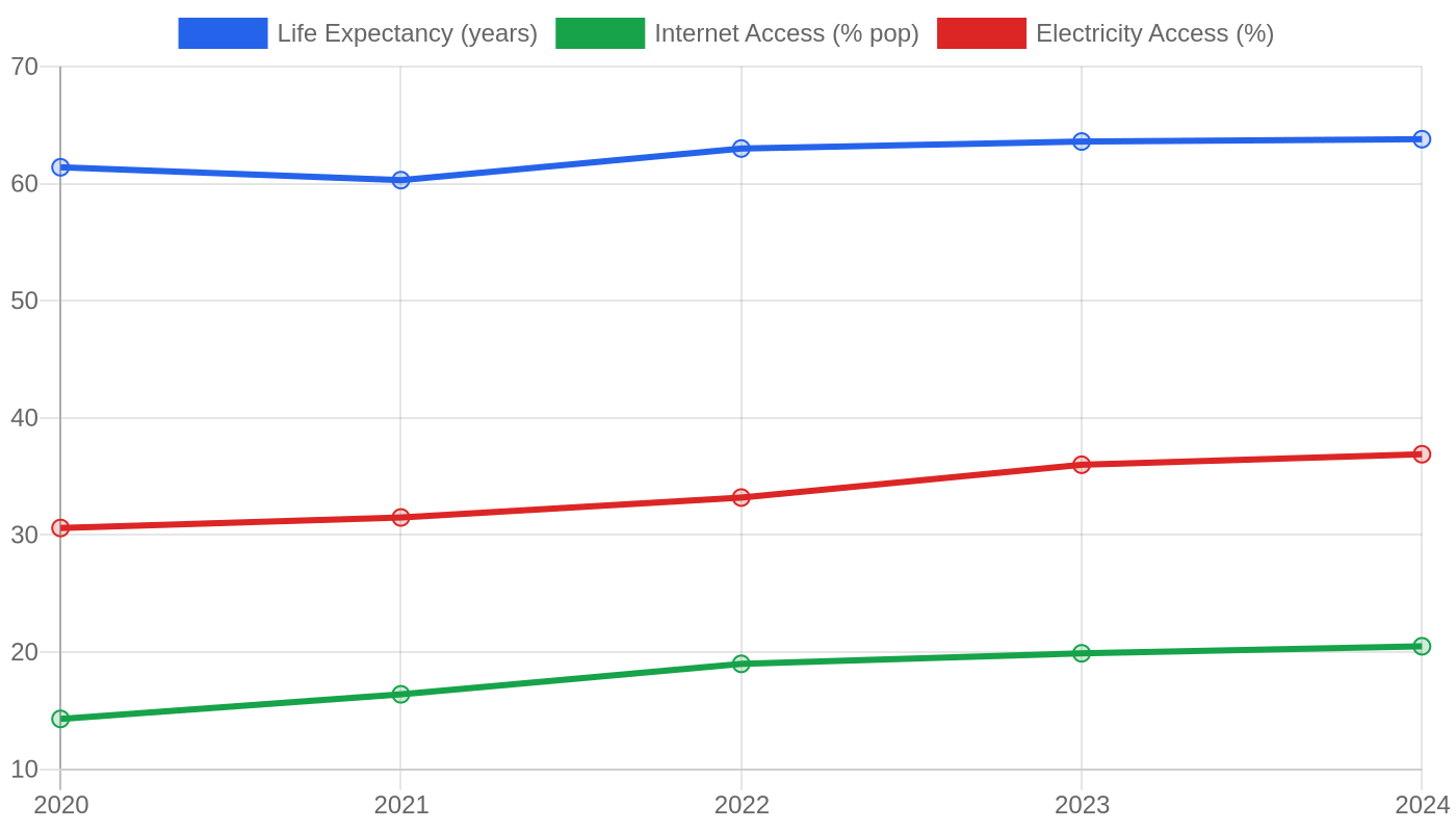 Mozambique — Quality of Life Indicators