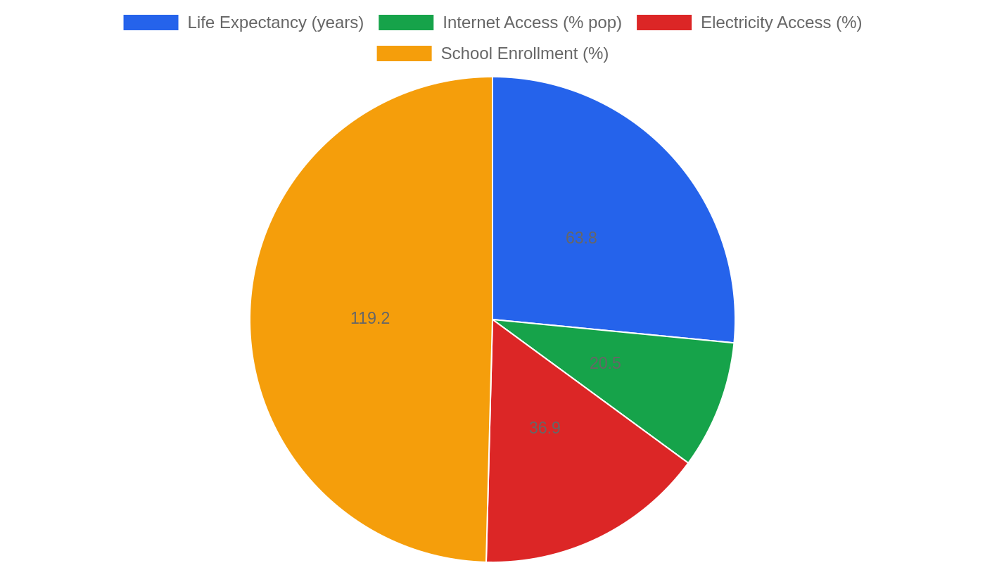 Mozambique — Quality of Life Indicators