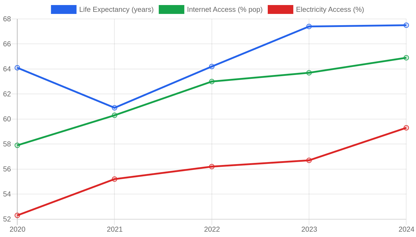 Namibia — Quality of Life Indicators