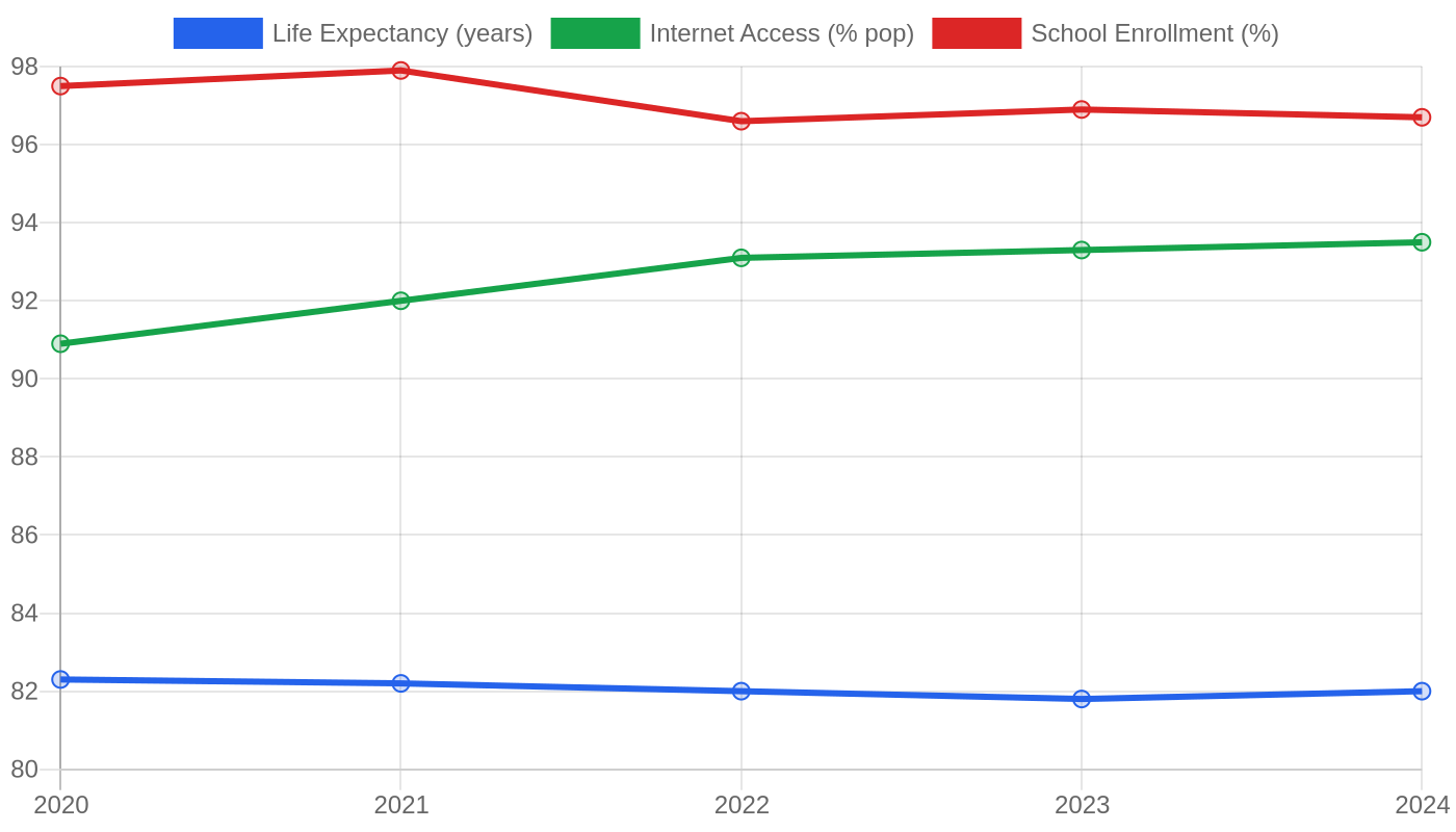 New Zealand — Quality of Life Indicators