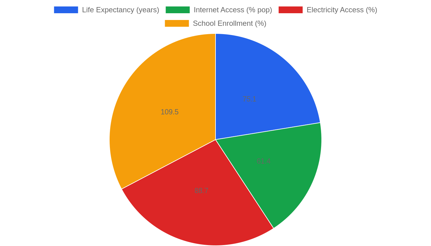 Nicaragua — Quality of Life Indicators