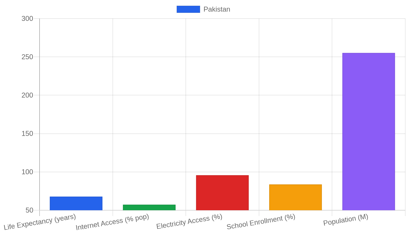 Pakistan — Quality of Life Indicators