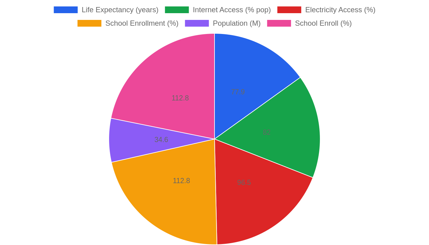 Peru — Quality of Life Indicators