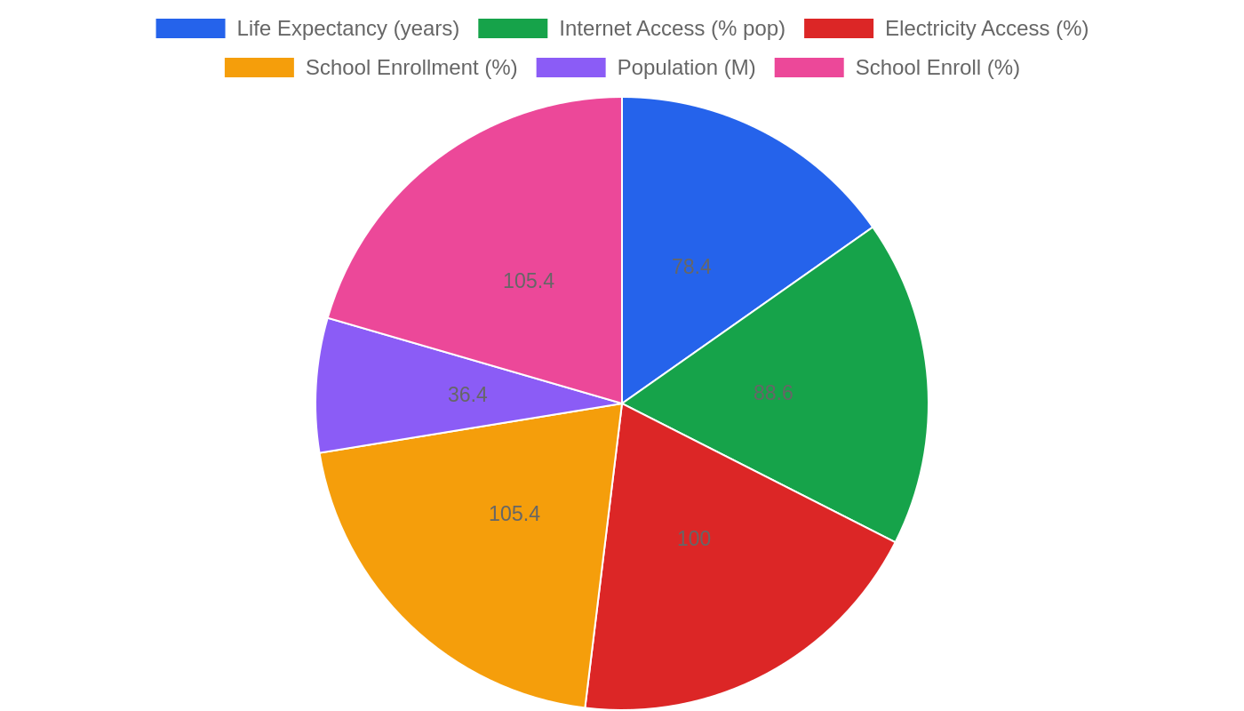 Poland — Quality of Life Indicators