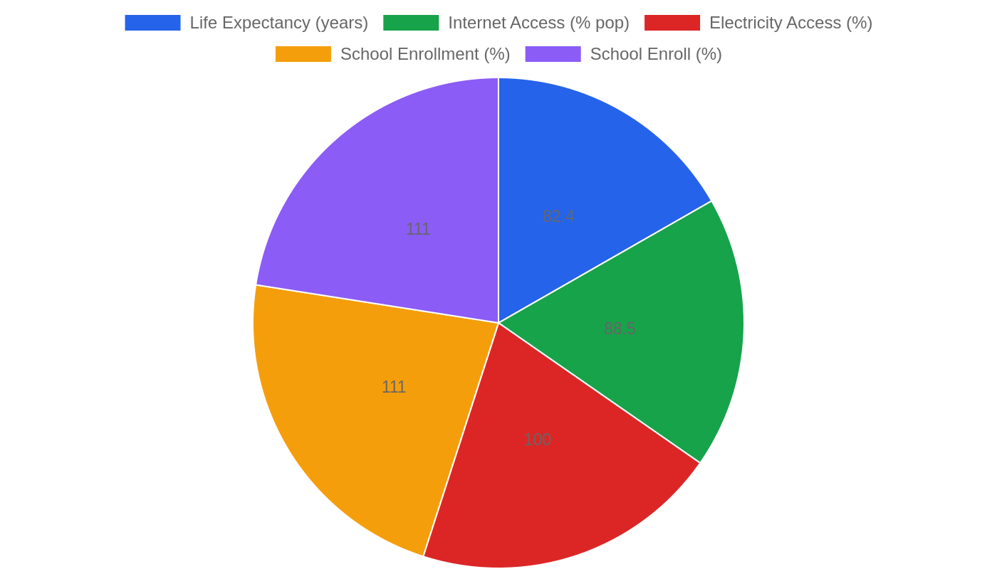 Portugal — Quality of Life Indicators